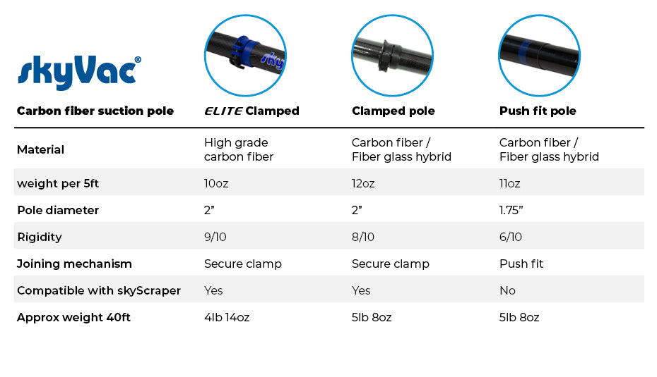 SkyVac® Elite Carbon Fiber Poles with Hose, Neck & End Tools